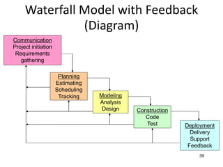 39
Waterfall Model with Feedback
(Diagram)
Communication
Project initiation
Requirements
gathering
Planning
Estimating
Scheduling
Tracking Modeling
Analysis
Design Construction
Code
Test Deployment
Delivery
Support
Feedback
 