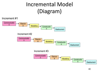 40
Incremental Model
(Diagram)
Communicatio
n
Plannin
g Modeling Constructio
n Deployment
Communicatio
n
Plannin
g Modeling Constructio
n Deployment
Communicatio
n
Plannin
g Modeling Constructio
n Deployment
Increment #1
Increment #2
Increment #3
 