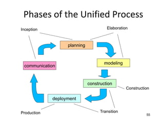 55
Phases of the Unified Process
communication
planning
modeling
construction
deployment
Inception Elaboration
Construction
Transition
Production
 