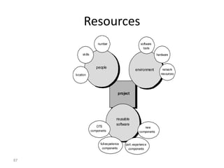 87
Resources
project
people
skills
number
location
reusable
software
OTS
components
full-experience
components
new
components
part.-experience
components
environment
hardware
software
tools
network
resources
 