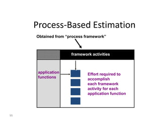 95
Process-Based Estimation
Obtained from “process framework”
application
functions
framework activities
Effort required to
accomplish
each framework
activity for each
application function
 