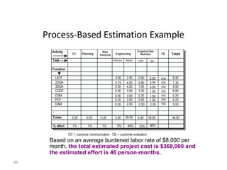 96
Process-Based Estimation Example
Activity
Task
Function
UICF
2DGA
3DGA
DSM
PCF
CGDF
DAM
Totals
% effort
CC Planning
Risk
Analysis Engineering
Construction
Release Totals
CE
analysis design code test
0.25 0.25 0.25 3.50 20.50 4.50 16.50 46.00
1% 1% 1% 8% 45% 10% 36%
CC = customer communication CE = customer evaluation
0.50
0.75
0.50
0.50
0.50
0.25
2.50
4.00
4.00
3.00
3.00
2.00
0.40
0.60
1.00
1.00
0.75
0.50
5.00
2.00
3.00
1.50
1.50
1.50
8.40
7.35
8.50
6.00
5.75
4.25
0.50 2.00 0.50 2.00 5.00
n/a
n/a
n/a
n/a
n/a
n/a
n/a
Based on an average burdened labor rate of $8,000 per
month, the total estimated project cost is $368,000 and
the estimated effort is 46 person-months.
 