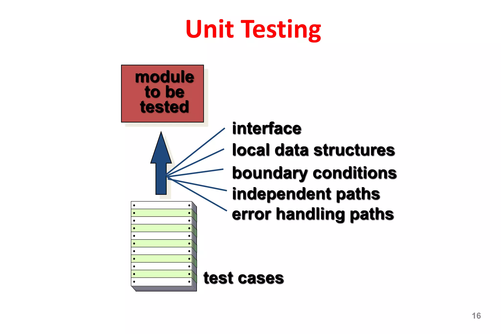 Unit Testing
16
interface
local data structures
boundary conditions
independent paths
error handling paths
module
to be
tested
test cases
 