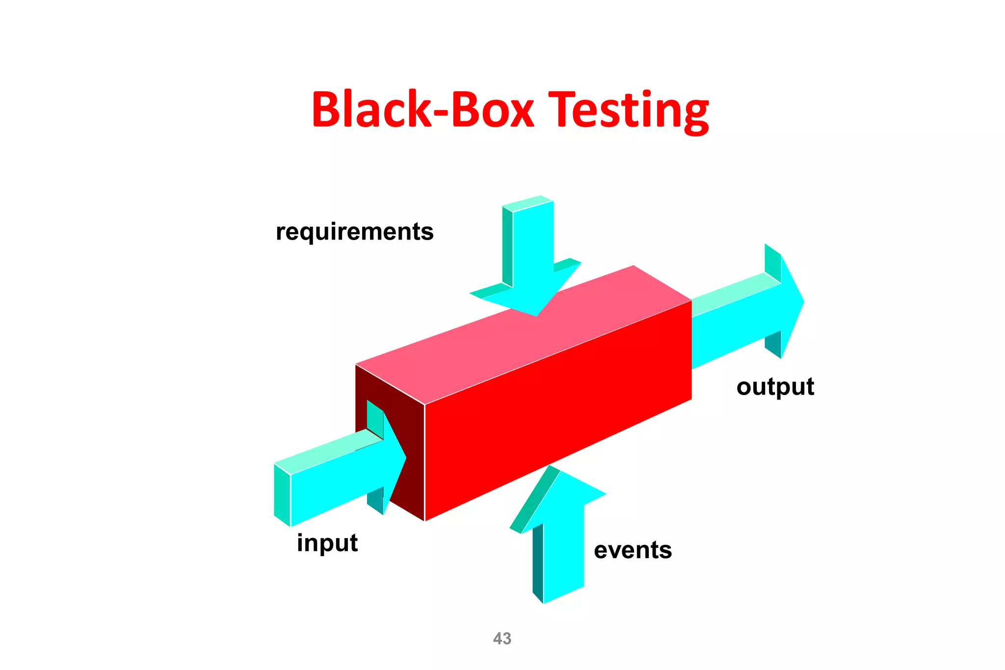 43
Black-Box Testing
requirements
events
input
output
 