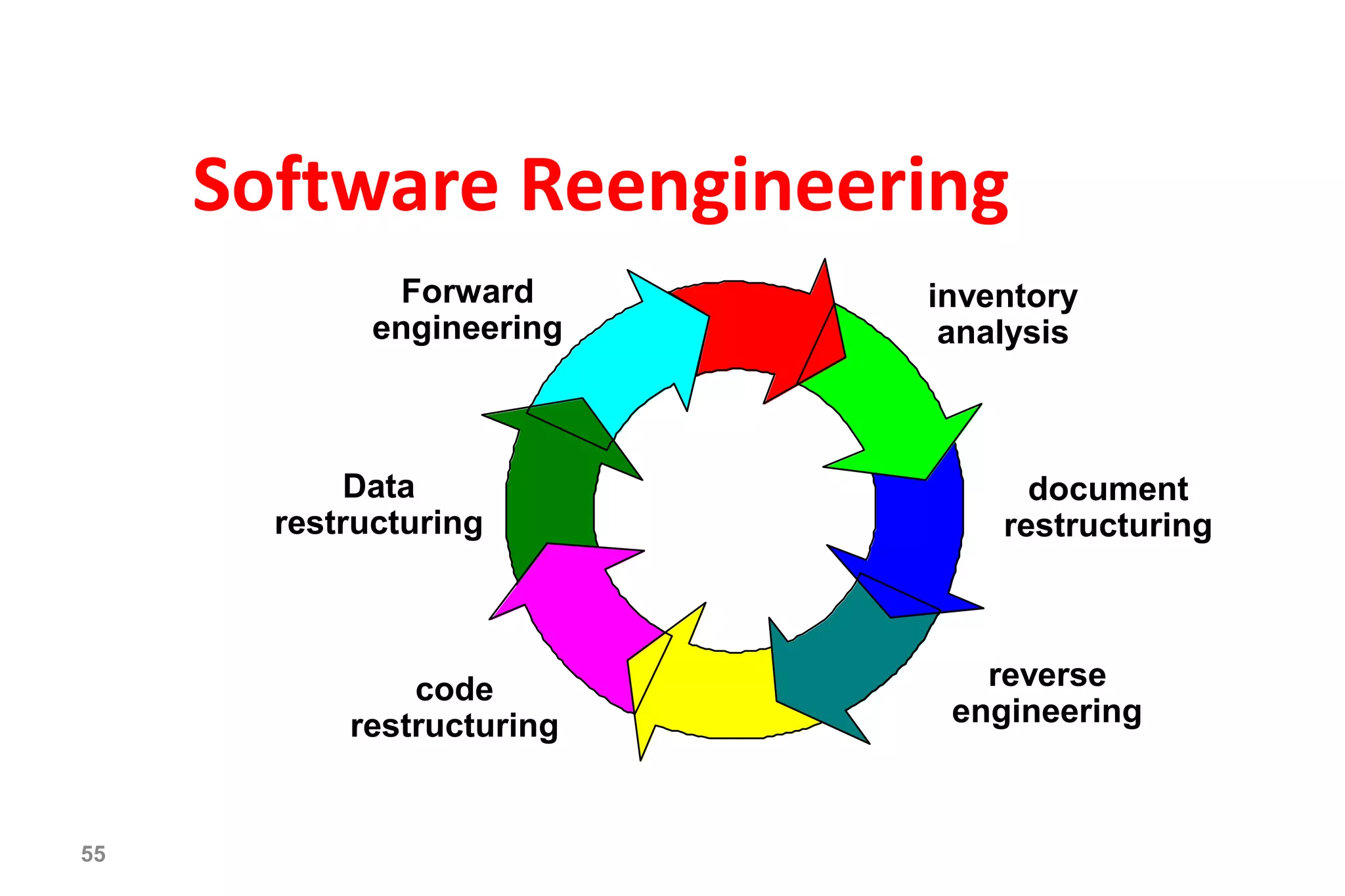 55
Software Reengineering
Forward
engineering
Data
restructuring
code
restructuring
reverse
engineering
document
restructuring
inventory
analysis
 