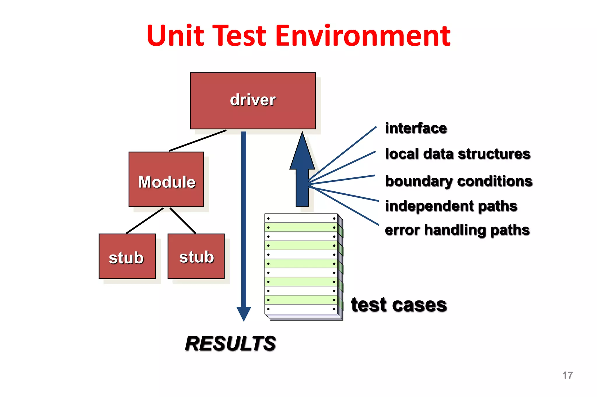 Unit Test Environment
17
Module
stub stub
driver
RESULTS
interface
local data structures
boundary conditions
independent paths
error handling paths
test cases
 