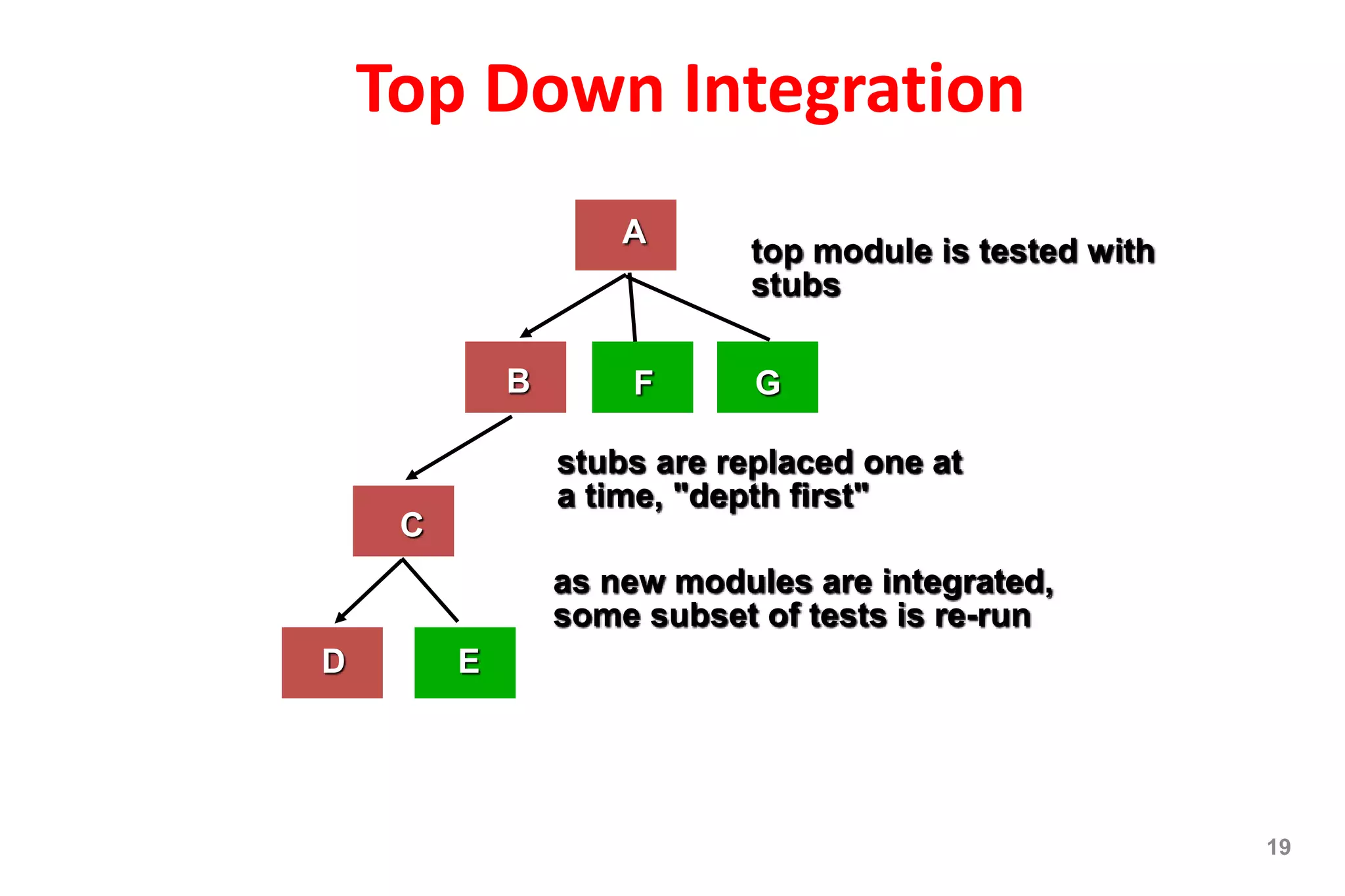 Top Down Integration
19
top module is tested with
stubs
stubs are replaced one at
a time, "depth first"
as new modules are integrated,
some subset of tests is re-run
A
B
C
D E
F G
 