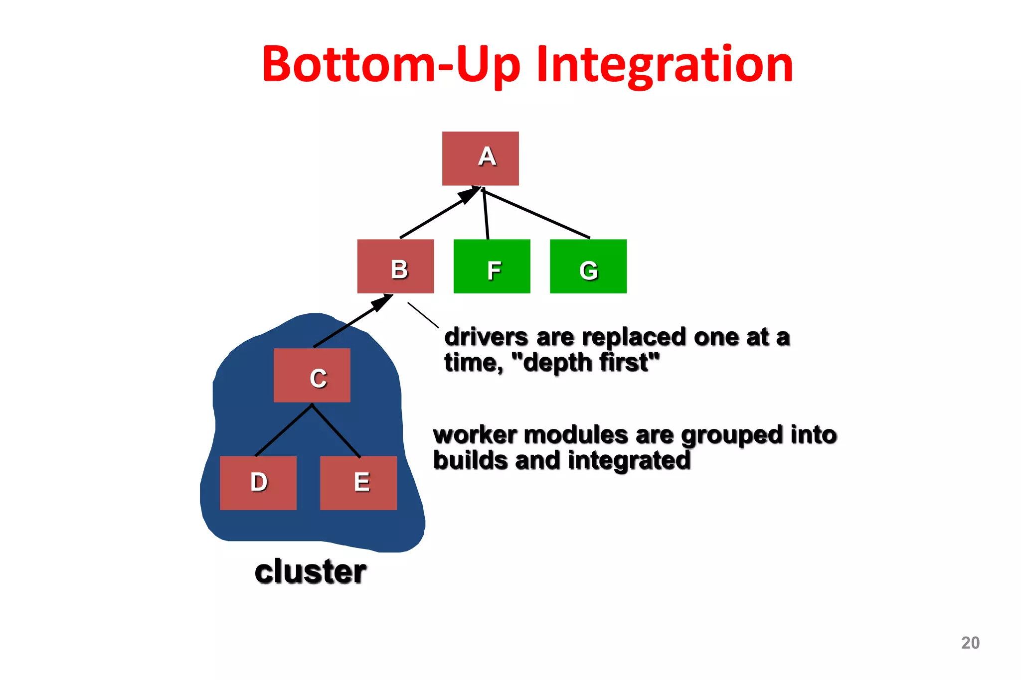 Bottom-Up Integration
20
drivers are replaced one at a
time, "depth first"
worker modules are grouped into
builds and integrated
A
B
C
D E
F G
cluster
 