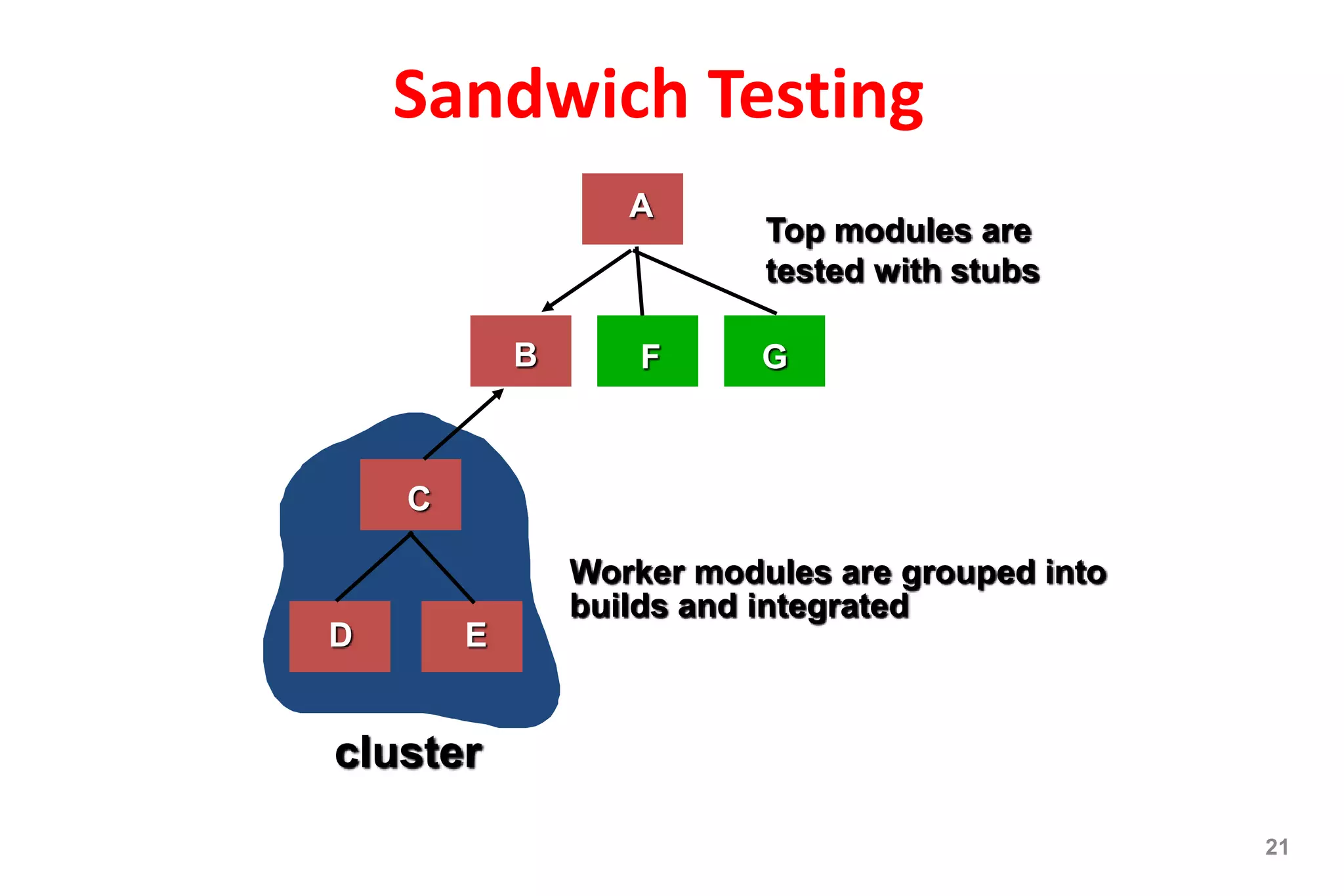 Sandwich Testing
21
Top modules are
tested with stubs
Worker modules are grouped into
builds and integrated
A
B
C
D E
F G
cluster
 