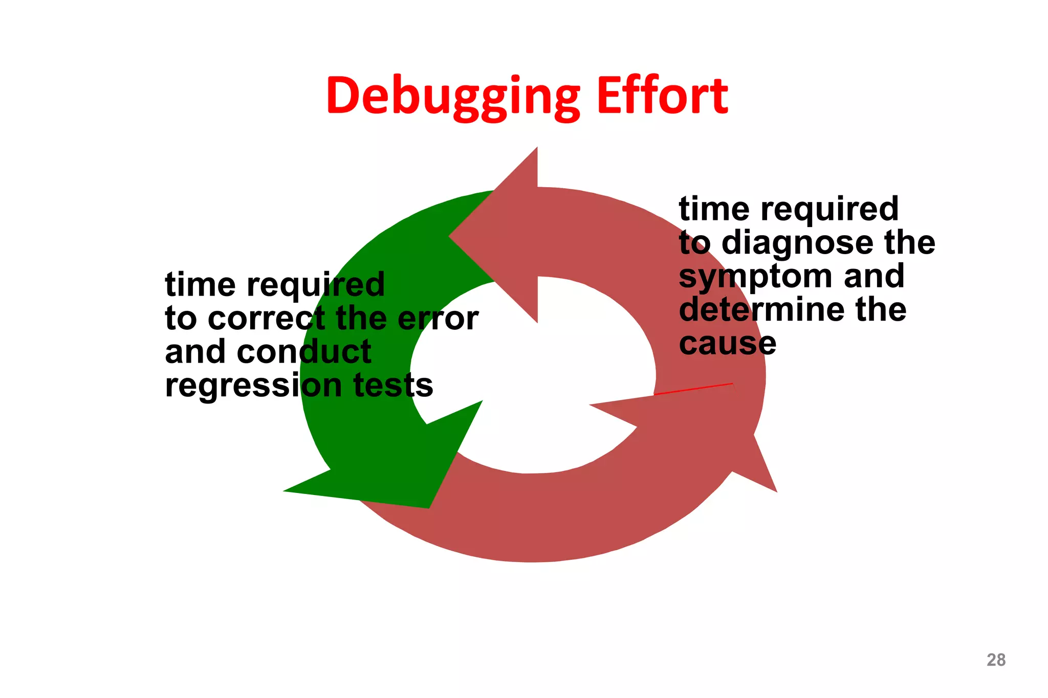Debugging Effort
28
time required
to diagnose the
symptom and
determine the
cause
time required
to correct the error
and conduct
regression tests
 