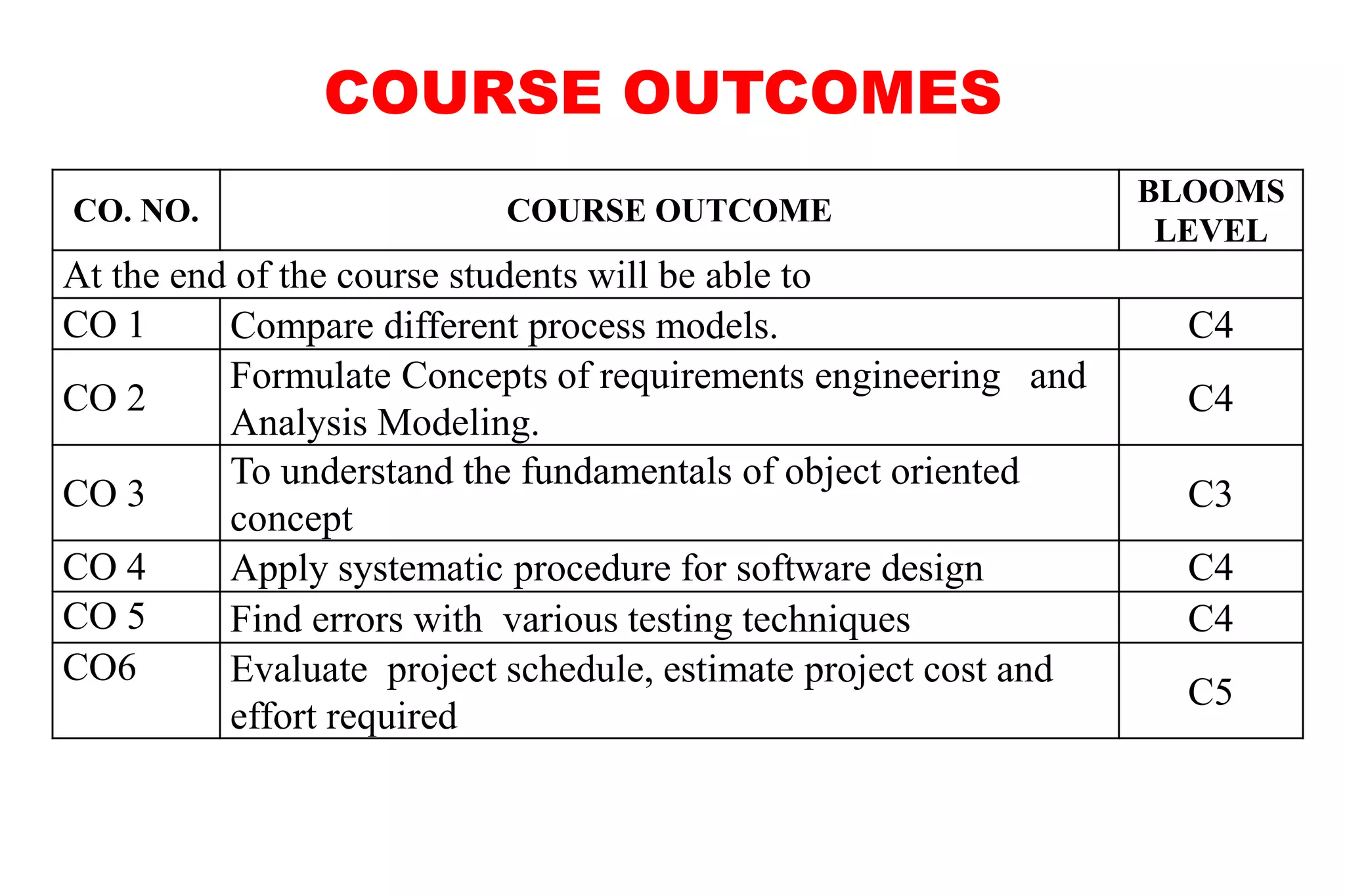 COURSE OUTCOMES
CO. NO. COURSE OUTCOME
BLOOMS
LEVEL
At the end of the course students will be able to
CO 1 Compare different process models. C4
CO 2
Formulate Concepts of requirements engineering and
Analysis Modeling.
C4
CO 3
To understand the fundamentals of object oriented
concept
C3
CO 4 Apply systematic procedure for software design C4
CO 5 Find errors with various testing techniques C4
CO6 Evaluate project schedule, estimate project cost and
effort required
C5
 