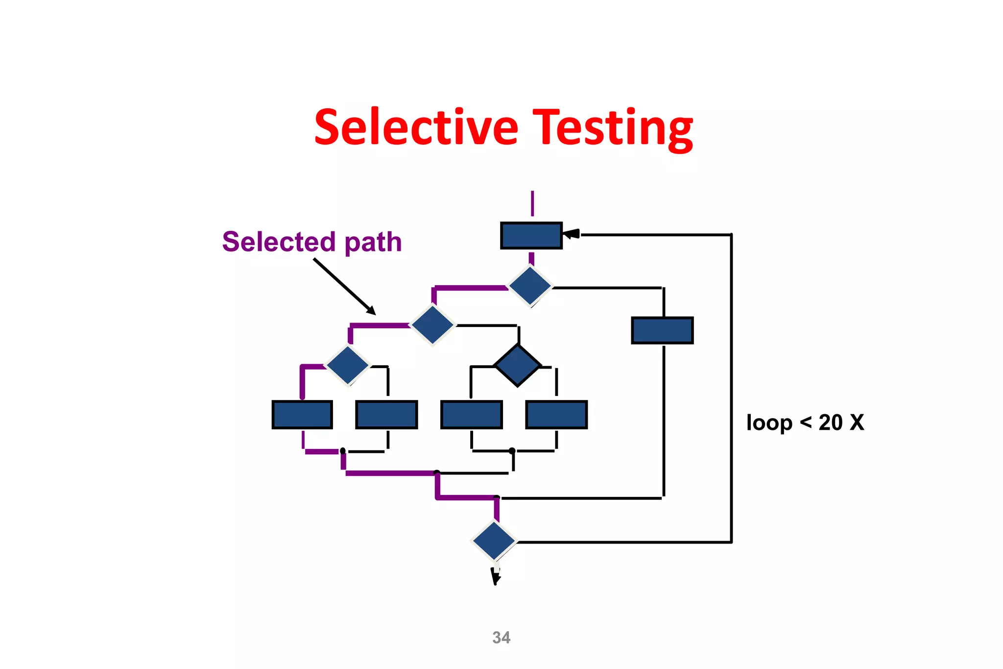 34
Selective Testing
loop < 20 X
Selected path
 