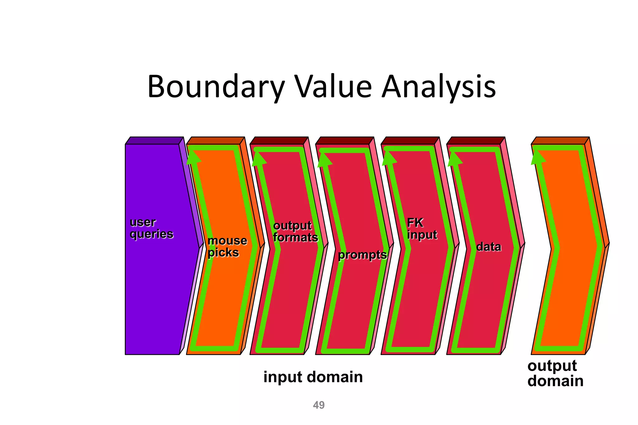 49
Boundary Value Analysis
user
queries
mouse
picks
output
formats
prompts
FK
input
data
output
domain
input domain
 