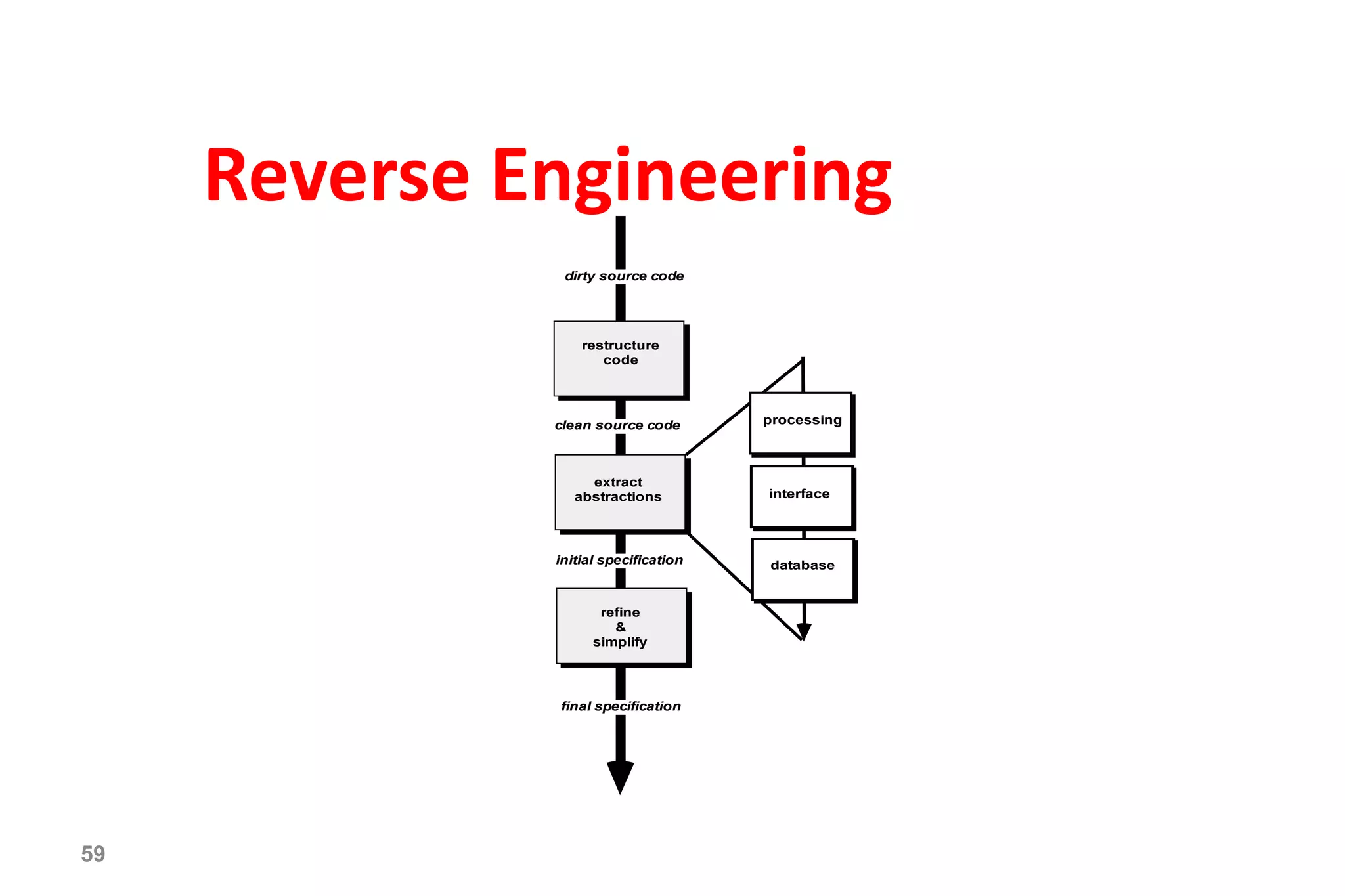 59
Reverse Engineering
dirty source code
restructure
code
extract
abstractions
refine
&
simplify
clean source code
initial specification
final specification
processing
interface
database
 