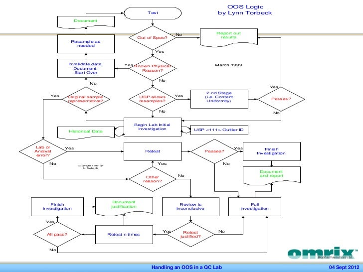 Out Of Specification Flow Chart