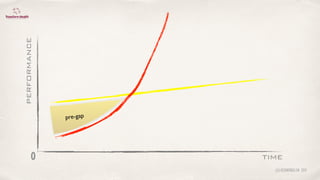 time
performance
0
pre-gap
@lucienengelen 2011
 