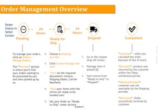 ©Jumia–Proprietary
1. Choose a Shipping
provider
1. Click Create Package and
next
1. Print all the required
documents: Invoice,
Shipping labels, Carrier
Manifests
1. Pack your items with the
entire set ready to be
handed over
1. Set your Order as “Ready
to Ship” under Actions
Pending Ready-to-
Ship
Shipped Completed
To manage your orders,
click on Orders >
Manage Orders.
The “Pending” section
is where you’ll find
your orders waiting to
be processed by you
and then picked up by
us.
1. Go to the closest
drop off center.
1. Package item if
passed QC
1. Item moves from
“Ready to ship” to
“Shipped”.
“Canceled” : when you
canceled the order
because of Out of stock
‘Returned”: product was
returned by the customer
within the 7days
withdrawal period
“Delivered failed”:
customer was not
reachable by the Shipping
provider
“Delivered”: Order
successfully received by
customer
Order
Status in
Seller
Center
24
Hours
24
Hours
Order Management Overview
 