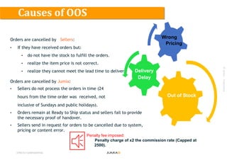 ©Jumia–Proprietary
Causes of OOS
Orders are cancelled by Sellers:
• If they have received orders but:
• do not have the stock to fulfill the orders.
• realize the item price is not correct.
• realize they cannot meet the lead time to deliver.
Orders are cancelled by Jumia:
• Sellers do not process the orders in time (24
hours from the time order was received, not
inclusive of Sundays and public holidays).
• Orders remain at Ready to Ship status and sellers fail to provide
the necessary proof of handover.
• Sellers send in request for orders to be cancelled due to system,
pricing or content error.
STRICTLY CONFIDENTIAL
Delivery
Delay
Wrong
Pricing
Out of Stock
Penalty fee imposed:
Penalty charge of x2 the commission rate (Capped at
2500).
 