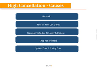 ©Jumia–Proprietary
No stock
First in, First Out (FIFO)
No proper schedule for order fulfilment
Shop not available
System Error / Pricing Error
High Cancellation - Causes
 