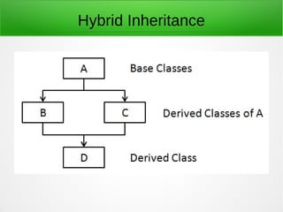 Hybrid Inheritance
 