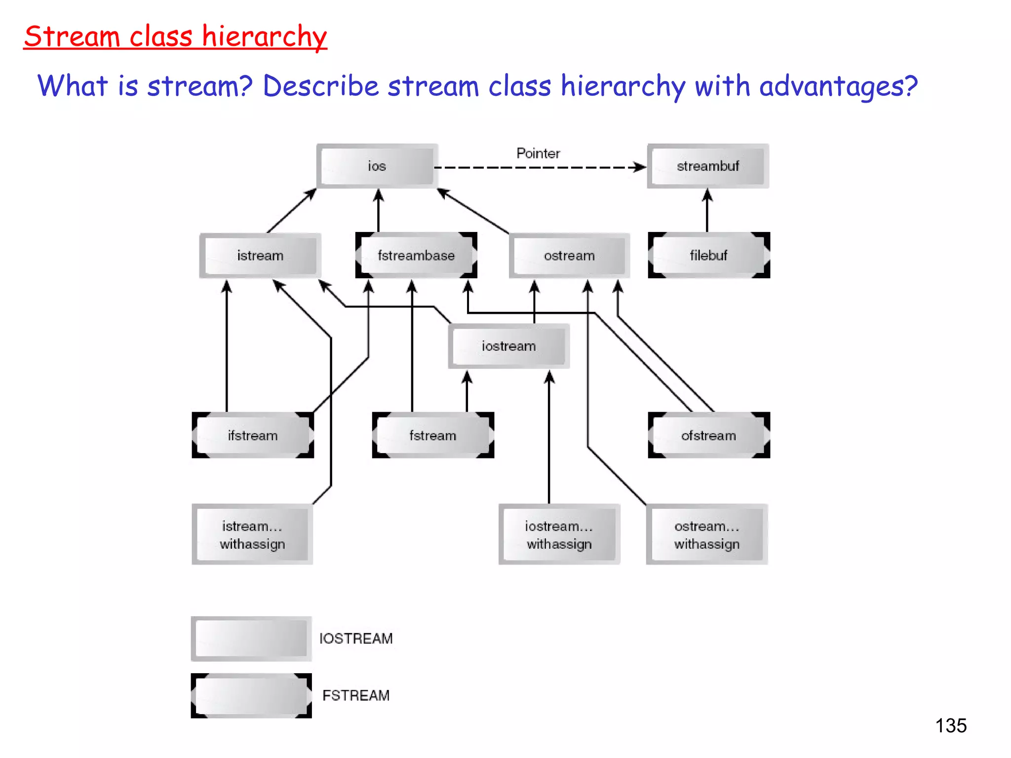 135
Stream class hierarchy
What is stream? Describe stream class hierarchy with advantages?
 