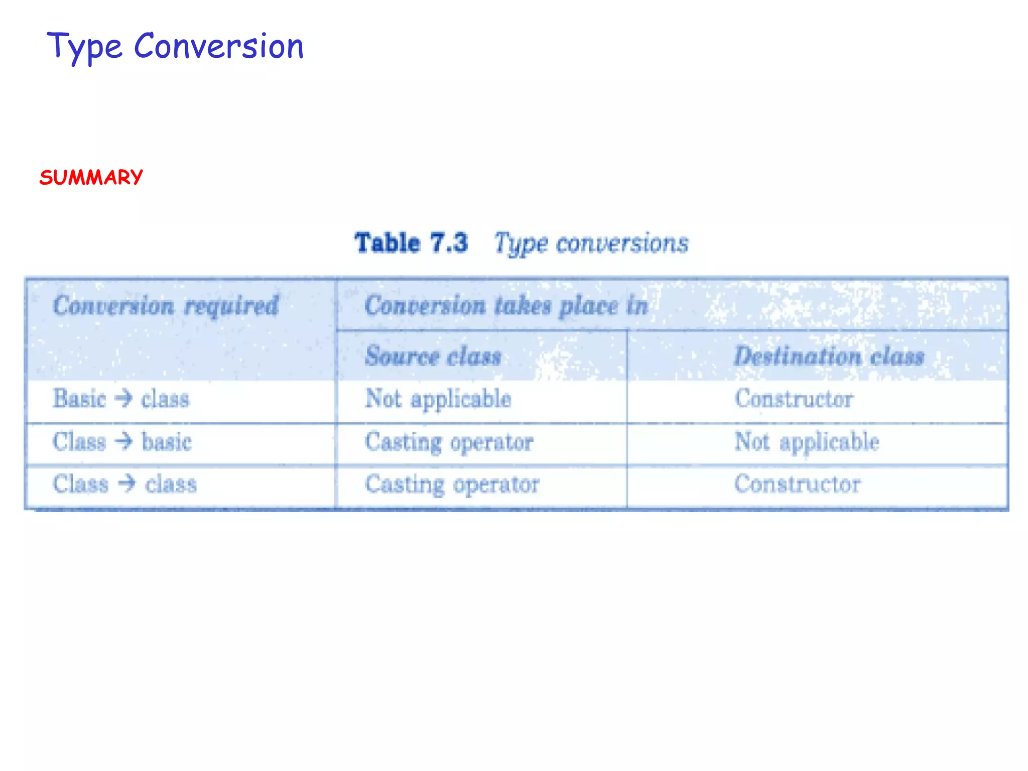 Type Conversion
SUMMARY
 