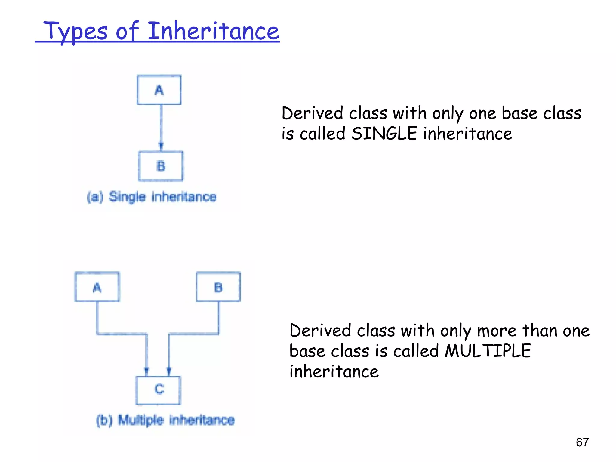 67
Types of Inheritance
Derived class with only one base class
is called SINGLE inheritance
Derived class with only more than one
base class is called MULTIPLE
inheritance
 