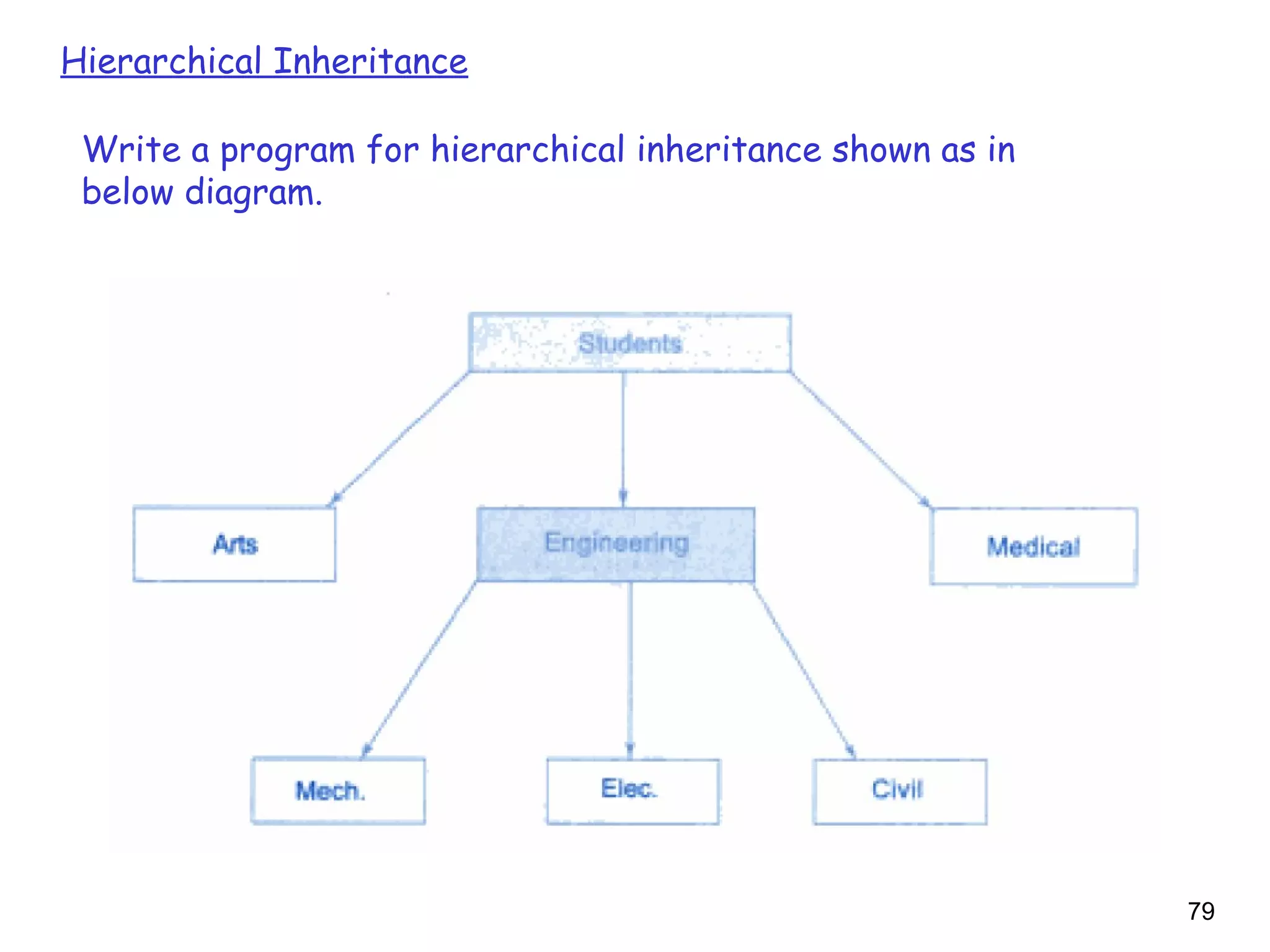 79
Hierarchical Inheritance
Write a program for hierarchical inheritance shown as in
below diagram.
 