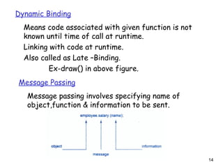 Dynamic Binding
Means code associated with given function is not
known until time of call at runtime.
Linking with code at runtime.
Also called as Late –Binding.
Ex-draw() in above figure.
14
Message Passing
Message passing involves specifying name of
object,function & information to be sent.
 