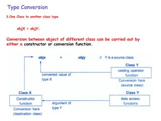Type Conversion
3.One Class to another class type
Conversion between object of different class can be carried out by
either a constructor or conversion function.
objX = objY;
 