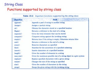 String Class
Functions supported by string class
 