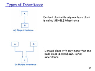 67
Types of Inheritance
Derived class with only one base class
is called SINGLE inheritance
Derived class with only more than one
base class is called MULTIPLE
inheritance
 
