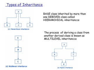 Types of Inheritance
BASE class inherited by more than
one DERIVED class called
HIERARCHICAL inheritancce
The process of deriving a class from
another derived class is known as
MULTILEVEL inheritancce
 