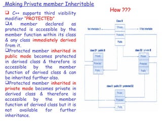 Making Private member Inheritable
How ??? C++ supports third visibility
modifier “PROTECTED”
A member declared as
protected is accessible by the
member function within its class
& any class immediately derived
from it.
Protected member inherited in
public mode becomes protected
in derived class & therefore is
accessible by the member
function of derived class & can
be inherited further also.
Protected member inherited in
private mode becomes private in
derived class & therefore is
accessible by the member
function of derived class but it is
not available for further
inheritance.
 