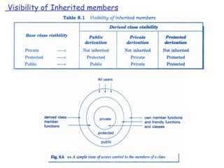 Visibility of Inherited members
 