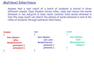 Multilevel Inheritance
Assume that a test result of a batch of students is stored in three
different classes. Class Student stores rollno, class test stores the marks
obtained in two subjects & class result contains total marks obtained in
test.The class result can inherit the details of marks obtained in test & the
rollno of students through multilevel inheritance.
Student
{
Data Member:
rollno;
MemberFunction:
getnumber( );
putnumber( );
}
test
{
Data Member:
sub1,sub2;
MemberFunction:
getmarks( );
putmarks( );
}
result
{
Data Member:
total;
MemberFunction:
display( );
}
 