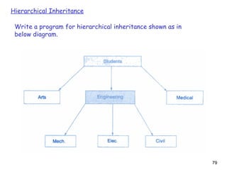 79
Hierarchical Inheritance
Write a program for hierarchical inheritance shown as in
below diagram.
 