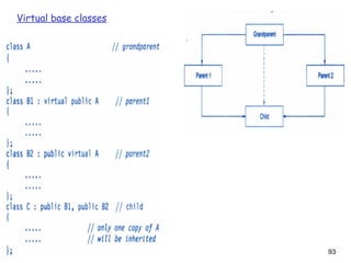 93
Virtual base classes
 