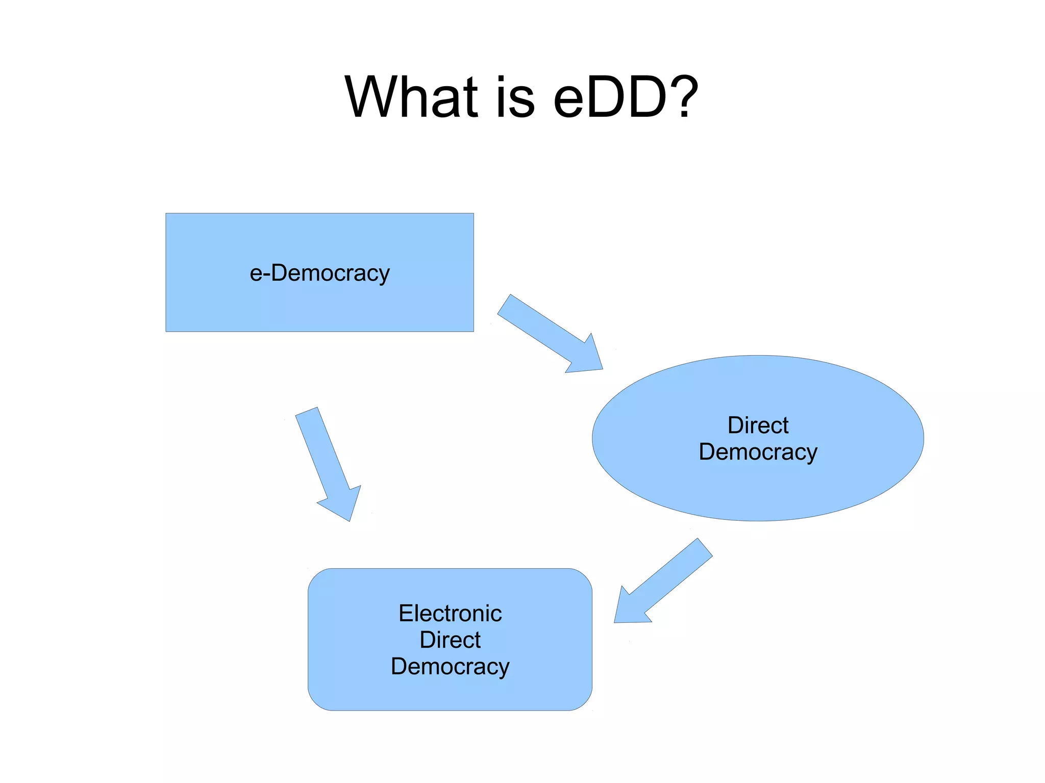 What is eDD?

e-Democracy




                             Direct
                           Democracy




              Electronic
                Direct
              Democracy
 