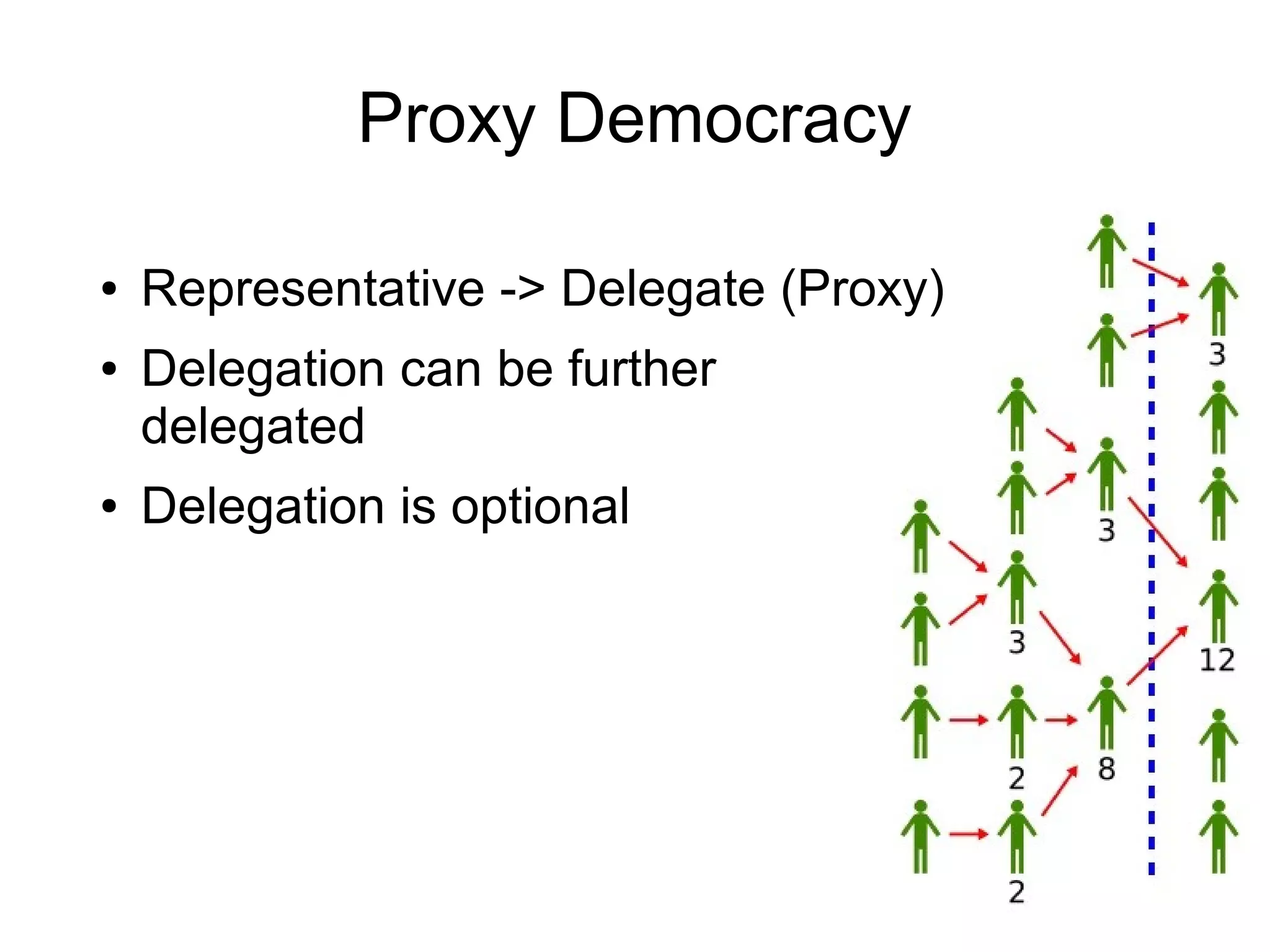 Proxy Democracy

●   Representative -> Delegate (Proxy)
●   Delegation can be further
    delegated
●   Delegation is optional
 