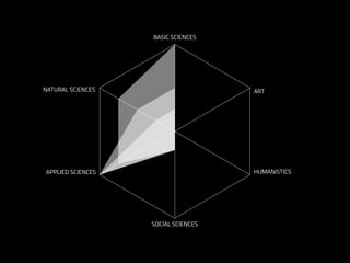 HUMANISTICS
ART
BASIC SCIENCES
SOCIAL SCIENCES
APPLIED SCIENCES
NATURAL SCIENCES
 
