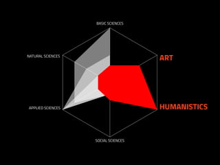 HUMANISTICS
ART
BASIC SCIENCES
SOCIAL SCIENCES
NATURAL SCIENCES
APPLIED SCIENCES
 