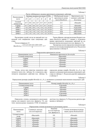 48 Znanstvena misel journal №42/2020
Таблица 3
Расчет обобщенного индекса критичности атакующего действия
Наименование
хоста
Базовые индексы (согласно CVSS) Обобщенный индекс
критичности уязви-
мости BaseScore
Критичность ата-
кующего действия
Severity(a)
AV AC A CI II AI IB
Сетевой
коммутатор
0.7 0.8 0.6 0.7 0.7 0.7 0.333 2.3 «Низкий»
Сервер 0.7 0.8 0.6 0.7 0.7 0.7 0.333 2.3 «Низкий»
АРМ-1 1.0 0.8 0.6 1.0 1.0 1.0 0.333 4.8 «Средний»
АРМ-2 1.0 0.8 0.6 1.0 1.0 1.0 0.333 4.8 «Средний»
АРМ-3 1.0 1.0 1.0 1.0 1.0 1.0 0.333 10.0 «Высокий»
АРМ-4 1.0 1.0 1.0 1.0 1.0 1.0 0.333 10.0 «Высокий»
Рассмотрим случай, когда на каждый хост ло-
кальной сети направлено одно атакующее дей-
ствие.
Тогда по формуле 13
BaseScoreR=
2.3+2.3+4.8+4.8+10.0+10.0
6
=5.7
Таким образом, средняя величина базового ин-
декса BaseScore равная 5.7 говорит о «Среднем»
уровне критичности атакующих действий на ло-
кальную вычислительную сеть (см. формулу 11).
Экспертным путем определим показатели кри-
тичности хостов рассматриваемой сети. Результаты
представлены в таблице 4.
Таблица 4
Определение критичности хостов
Наименование хоста Показатель критичности Severity(h)
Сетевой коммутатор «Высокий»
Сервер «Средний»
АРМ-1 «Низкий»
АРМ-2 «Низкий»
АРМ-3 «Низкий»
АРМ-4 «Низкий»
Теперь, когда нам известны показатель кри-
тичности хоста (см. таблицу 4) и показатель кри-
тичности атакующего действия (см. таблицу 3),
определим размер ущерба Mortality (а 𝑇, ℎ 𝑇), вы-
званного успешным выполнением атакующего дей-
ствия по таблице 1. Результаты расчёта приведены
в таблице 5.
Таблица 5
Определение размера ущерба Mortality (а 𝑇, ℎ 𝑇), вызванного успешным выполнением атакующего дей-
ствия
Наименование хоста Размер ущерба Mortality (а 𝑇, ℎ 𝑇)
Сетевой коммутатор «Средний»
Сервер «Низкий»
АРМ-1 «Низкий»
АРМ-2 «Низкий»
АРМ-3 «Средний»
АРМ-4 «Средний»
Определим степень возможности реализации
угрозы для каждого хоста (см. формулу 15), для
этого воспользуемся индексом CVSS «Сложность
доступа» (см. формулу 3). Результаты расчета при-
ведены в таблице 6.
Таблица 6
Определение степени возможности реализации угрозы
Наименование
хоста
Сложность доступа
(AccessComplexity)
Значение
AccessComplexity
(см. формула 3)
Степень возможности реали-
зации угрозы Realization(T)
Сетевой комму-
татор
«Высокий» 0.8 «Низкий»
Сервер «Высокий» 0.8 «Низкий»
АРМ-1 «Низкий» 1.0 «Высокий»
АРМ-2 «Низкий» 1.0 «Высокий»
АРМ-3 «Низкий» 1.0 «Высокий»
АРМ-4 «Низкий» 1.0 «Высокий»
 