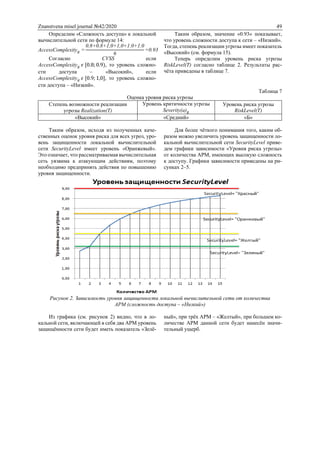 Znanstvena misel journal №42/2020 49
Определим «Сложность доступа» к локальной
вычислительной сети по формуле 14:
AccessComplexityR
=
0.8+0.8+1,0+1,0+1.0+1.0
6
=0.93
Согласно CVSS если
AccessComplexityR
𝜖 [0.8; 0.9), то уровень сложно-
сти доступа – «Высокий», если
AccessComplexityR
𝜖 [0.9; 1,0], то уровень сложно-
сти доступа – «Низкий».
Таким образом, значение «0.93» показывает,
что уровень сложности доступа к сети – «Низкий».
Тогда, степень реализации угрозы имеет показатель
«Высокий» (см. формула 15).
Теперь определим уровень риска угрозы
RiskLevel(T) согласно таблице 2. Результаты рас-
чёта приведены в таблице 7.
Таблица 7
Оценка уровня риска угрозы
Степень возможности реализации
угрозы Realization(T)
Уровень критичности угрозы
Severity(a)R
Уровень риска угрозы
RiskLevel(T)
«Высокий» «Средний» «Б»
Таким образом, исходя из полученных каче-
ственных оценок уровня риска для всех угроз, уро-
вень защищенности локальной вычислительной
сети SecurityLevel имеет уровень «Оранжевый».
Это означает, что рассматриваемая вычислительная
сеть уязвима к атакующим действиям, поэтому
необходимо предпринять действия по повышению
уровня защищенности.
Для более чёткого понимания того, каким об-
разом можно увеличить уровень защищенности ло-
кальной вычислительной сети SecurityLevel приве-
дем графики зависимости «Уровня риска угрозы»
от количества АРМ, имеющих высокую сложность
к доступу. Графики зависимости приведены на ри-
сунках 2–5.
Рисунок 2. Зависимость уровня защищенности локальной вычислительной сети от количества
АРМ (сложность доступа – «Низкий»)
Из графика (см. рисунок 2) видно, что в ло-
кальной сети, включающей в себя два АРМ уровень
защищённости сети будет иметь показатель «Зелё-
ный», при трёх АРМ – «Желтый», при большем ко-
личестве АРМ данной сети будет нанесён значи-
тельный ущерб.
 