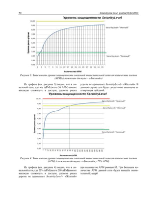 50 Znanstvena misel journal №42/2020
Рисунок 3. Зависимость уровня защищенности локальной вычислительной сети от количества хостов
(АРМ) (сложность доступа – «Высокий»)
Из графика (см. рисунок 3) видно, что в ло-
кальной сети, где все АРМ (всего 36 АРМ) имеют
высокую сложность в доступе, уровень риска
угрозы не превышает SecuirityLevel= «Желтый». В
данном случае сеть будет достаточно защищена от
атакующих действий.
Рисунок 4. Зависимость уровня защищенности локальной вычислительной сети от количества хостов
(АРМ) (сложность доступа – «Высокий» у 25% АРМ)
Из графика (см. рисунок 4) видно, что в ло-
кальной сети, где 25% АРМ (всего 200 АРМ) имеют
высокую сложность в доступе, уровень риска
угрозы не превышает SecuirityLevel= «Желтый»
при количестве АРМ равным 85. При большем ко-
личестве АРМ данной сети будет нанесён значи-
тельный ущерб.
 