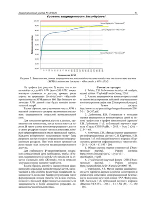 Znanstvena misel journal №42/2020 51
Рисунок 5. Зависимость уровня защищенности локальной вычислительной сети от количества хостов
(АРМ) (сложность доступа – «Высокий» у 40% АРМ)
Из графика (см. рисунок 5) видно, что в ло-
кальной сети, где 40% АРМ (всего 200 АРМ) имеют
высокую сложность в доступе, уровень риска
угрозы не превышает SecuirityLevel= «Желтый»
при количестве АРМ равным 160. При большем ко-
личестве АРМ данной сети будет нанесён значи-
тельный ущерб.
Таким образом, при увеличении числа АРМ с
высокой сложностью доступа увеличивается и уро-
вень защищенности локальной вычислительной
сети.
Для повышения уровня доступа к данным, хра-
нящимся на компьютере, могут использоваться па-
роли. В таком случае компьютер разрешает доступ
к своим ресурсам только тем пользователям, кото-
рые зарегистрированы и ввели правильный пароль.
Каждому конкретному пользователю может быть
разрешен доступ только к определенным информа-
ционным ресурсам. При этом может проводиться
регистрация всех попыток несанкционированного
доступа.
Для стабильного функционирования локаль-
ной компьютерной сети необходимо, чтобы «Уро-
вень защищенности SecurityLevel» находился на от-
метке «Зеленый» либо «Желтый», что не позволит
злоумышленнику нанести ущерб сети.
Таким образом, алгоритм оценки уровня защи-
щенности локальных вычислительных сетей, вклю-
чающий в себя систему различных показателей за-
щищенности, позволяет быстро регулировать порог
формирования сигнала тревоги, что в свою очередь,
позволит с большей эффективностью оценивать их
защищенность и более динамично управлять ло-
кальной вычислительной сетью.
Список литературы
1. Peltier, T.R. Information security risk analysis,
second edition / Taylor&Francis Group, 2005.
2. Анализ защищенности компьютерных сетей
на основе моделирования действий злоумышленни-
ков и построения графа атак [Электронный ресурс].
– Режим доступа:
http://www.isa.ru/proceedings/images/documents/200
7-31/126-207.pdf.
3. Дойникова, Е.В. Показатели и методики
оценки защищенности компьютерных сетей на ос-
нове графов атак и графов зависимостей сервисов/
Е.В. Дойникова // сб. публикаций научного жур-
нала «Труды СПИИРАН». – 2013. – Вып. 3 (26). –
С. 54 – 68.
4. Курочкин, С.И. Методы оценки защищенно-
сти информационных систем / С.И. Курочкин, И.В.
Заводцев // сб. публикаций научного журнала «Пер-
спективы развития информационных технологий».
– 2016. – N29. – С. 197 – 204.
5. Общая система оценки уязвимостей [Элек-
тронный ресурс]. – Режим доступа:
https://www.first.org/cvss/v3-1/cvss-v31-
specification_r1.pdf.
6. Студенческий научный форум - 2018 [Элек-
тронный ресурс]. – Режим доступа:
https://scienceforum.ru/2018/article/2018003735.
7. Файзуллин, Р.Р. Метод оценки защищенно-
сти сети передачи данных в системе мониторинга и
управления событиями информационной безопас-
ности на основе нечеткой логики / Р.Р. Файзуллин,
В.И. Васильев // сб. публикаций научного журнала
«Вестник УГАТУ». – 2013. – T.17, N2 (55). – С. 150
– 156.
 