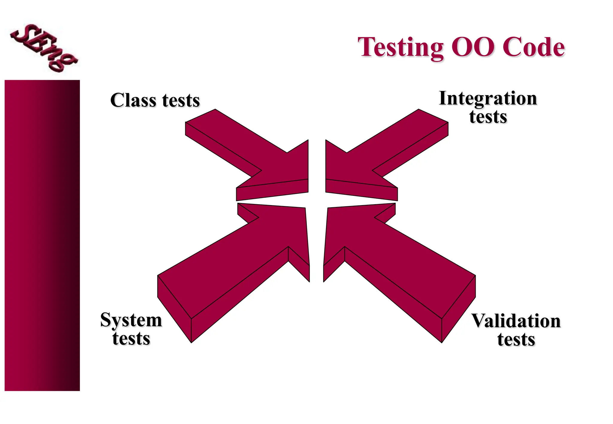 Testing OO Code
Class tests Integration
tests
Validation
tests
System
tests
 
