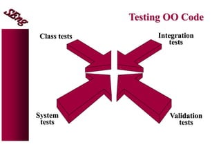 Testing OO Code
Class tests Integration
tests
Validation
tests
System
tests
 