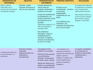 DIAGNOSTICO DE                    OBJETIVO               INTERVENCION DE             PRINCIPIO CIENTIFICO               EVALUACION
     ENFERMERIA                                                ENFERMERIA
Dolor y malestar              Paciente estará             Lavarse siempre las                                        Se recupera de la infección;
relacionado con la            tranquilo al disminuir el   manos antes de               El dolor es una               la temperatura se normaliza;
alteración de la función de   dolor en zona afectada      cualquier tratamiento o      manifestación sensitiva       toma el medicamento
la trompa de Eustaquio.                                   contacto con el oído.        y emocional                   antimicrobiano prescrito.
                                                                                       desagradable
                                                          Limpiar los exudados por                                   Sufre malestar mínimo, no
                                                                                       ocasionada por una
                                                          la miringotomía o el                                       se frota el oído ni muestra
                                                                                       lesión.
                                                          tímpano perforado. Evitar                                  llanto molesto; duerme
                                                          excoriaciones por el                                       tranquilo; no hay dolor.
                                                                                       Los antibióticos son
                                                          exudado.
                                                                                       sustancias que
                                                          Administrar analgésico si el
                                                                                       combaten las infecciones
                                                          niño está intranquilo y
                                                                                       con su uso correcto
                                                          manifiesta dolor.

                                                          Dar antibióticos
                                                          apropiados, según la
                                                          sensibilidad de los
                                                          microbios. El régimen
                                                          ordinario de tratamiento
                                                          es de 10 a 14 días.



                              Paciente mostrara           Tranquilizar al niño:           La ansiedad es una         Los padres manifiestan
                              seguridad                   hablarle con suavidad.        respuesta emocional o        su comprensión al
Ansiedad relacionada con      progresivamente con                                                                    explicar la enfermedad,
                                                          Permitir al niño expresar     conjunto de respuestas que
los procedimientos y el       tratamiento y                                             engloba: aspectos            complicaciones y
tratamiento.                                              sus sentimientos,
                              procedimiento                                             subjetivos o cognitivos de   tratamiento.
                                                          temores y frustraciones
                                                          al hablar, jugar y dibujar.   carácter displacentero,
                                                                                        aspectos corporales o
                                                          Alentar las visitas de los
                                                                                        fisiológicos.
                                                          padres y su participación
                                                                                                                                          16
                                                          en los cuidados del niño.
 