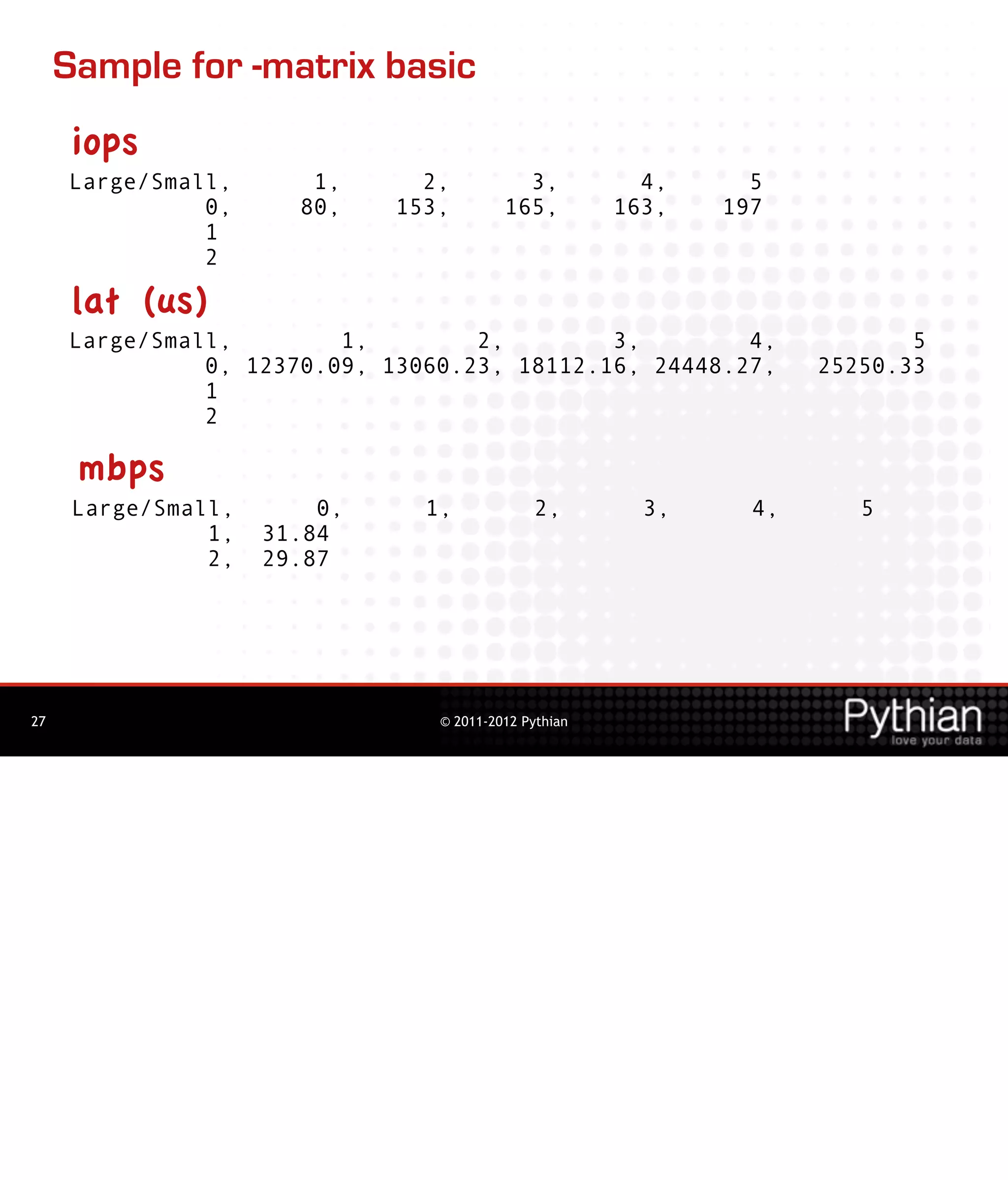 Sample for -matrix basic
      iops
     Large/Small,       1,      2,          3,           4,     5
               0,      80,    153,        165,         163,   197
               1
               2

      lat (us)
     Large/Small,        1,        2,        3,        4,                   5
               0, 12370.09, 13060.23, 18112.16, 24448.27,            25250.33
               1
               2

      mbps
      Large/Small,       0,     1,            2,         3,     4,      5
                1,   31.84
                2,   29.87




27                               © 2011-2012 Pythian
 